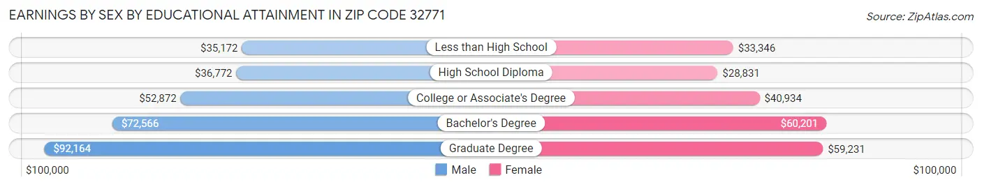 Earnings by Sex by Educational Attainment in Zip Code 32771