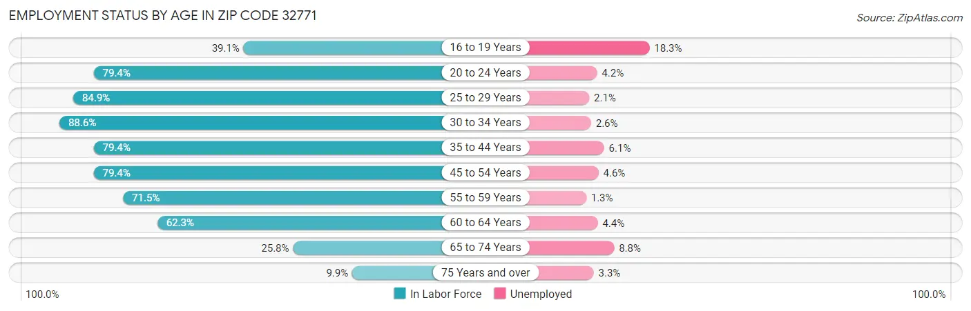 Employment Status by Age in Zip Code 32771
