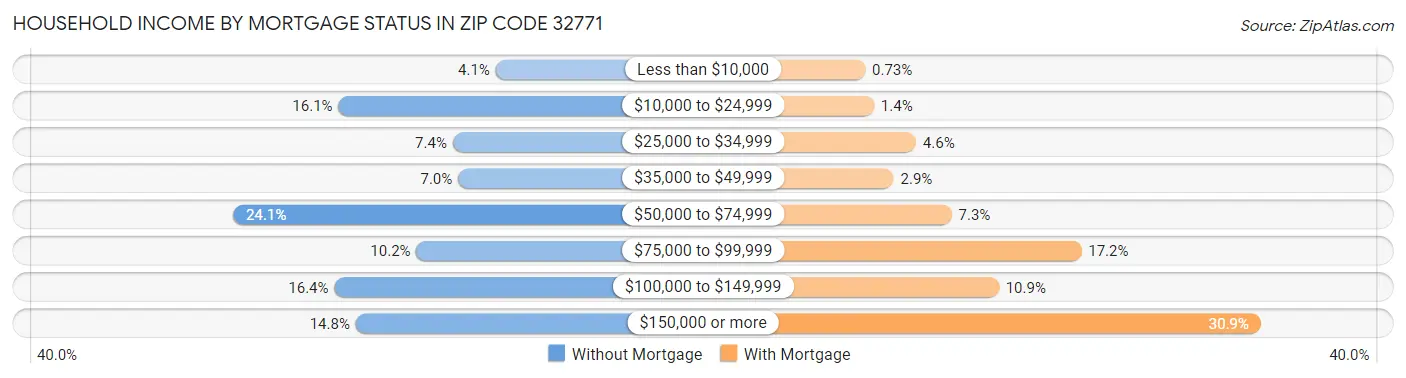 Household Income by Mortgage Status in Zip Code 32771