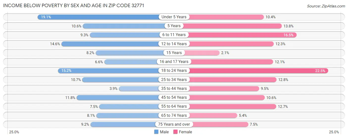 Income Below Poverty by Sex and Age in Zip Code 32771