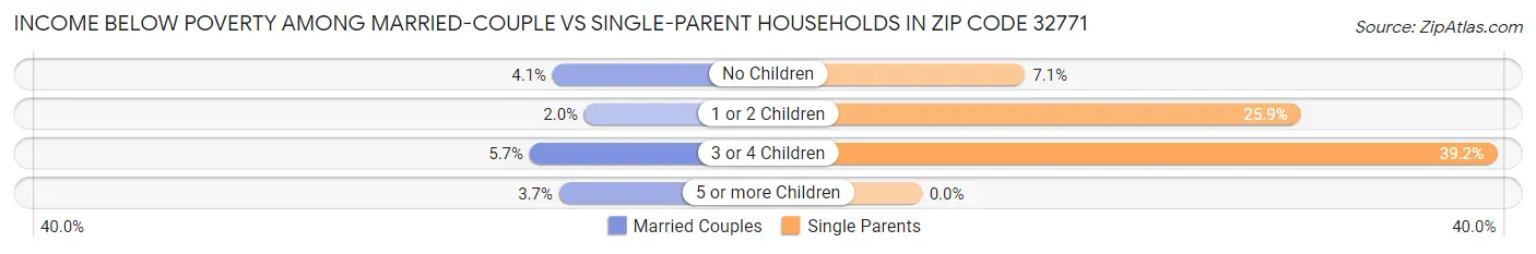 Income Below Poverty Among Married-Couple vs Single-Parent Households in Zip Code 32771
