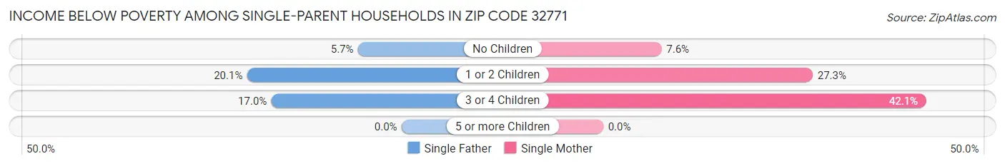 Income Below Poverty Among Single-Parent Households in Zip Code 32771