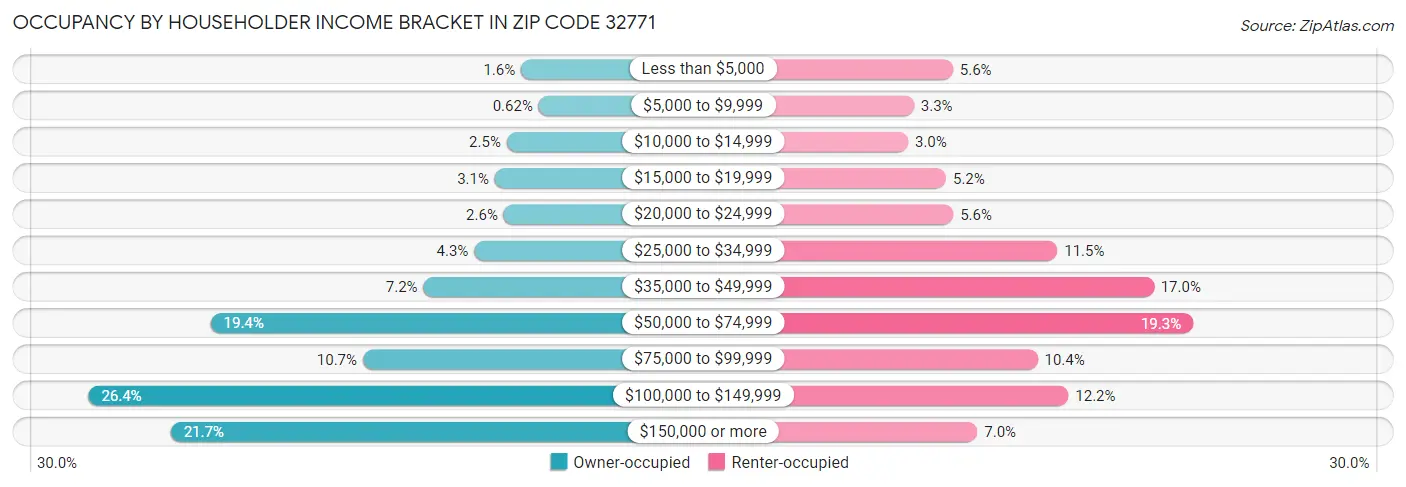 Occupancy by Householder Income Bracket in Zip Code 32771