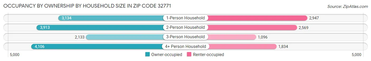 Occupancy by Ownership by Household Size in Zip Code 32771