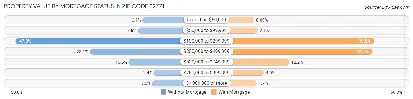Property Value by Mortgage Status in Zip Code 32771