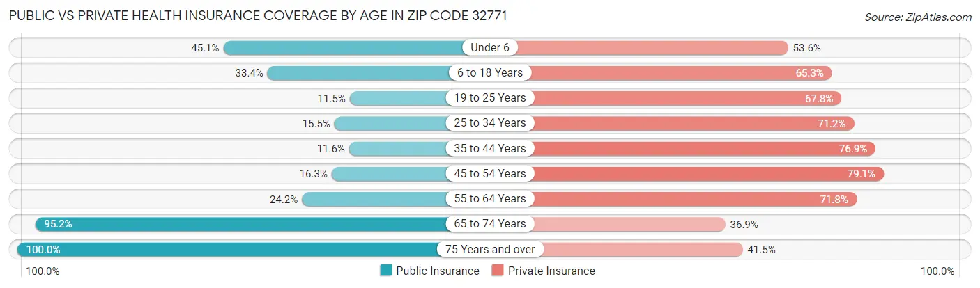 Public vs Private Health Insurance Coverage by Age in Zip Code 32771