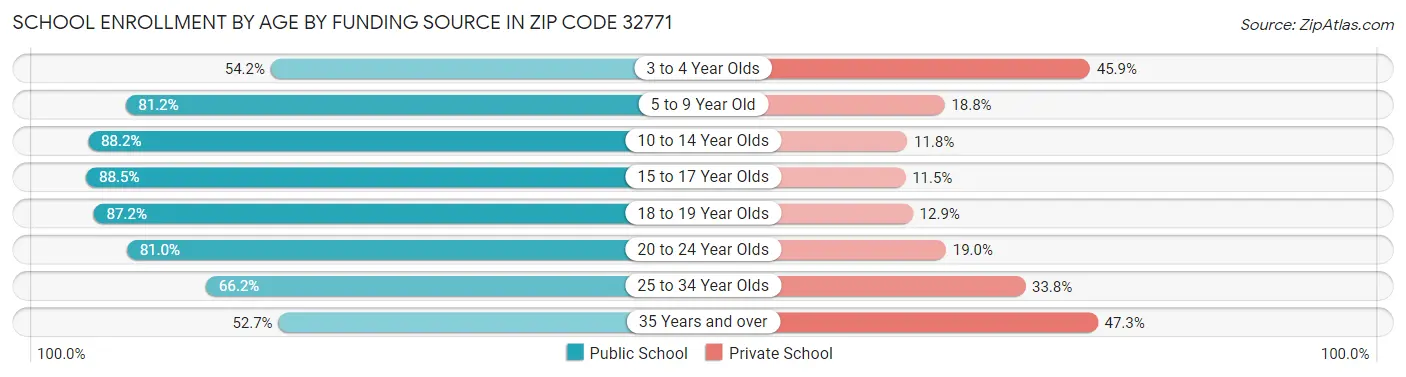 School Enrollment by Age by Funding Source in Zip Code 32771