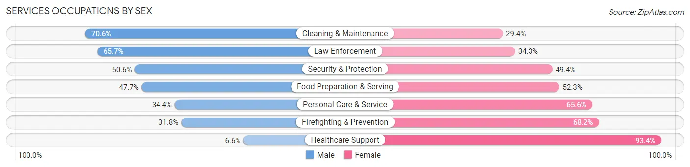 Services Occupations by Sex in Zip Code 32771