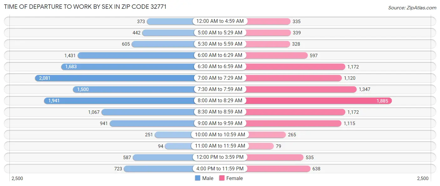 Time of Departure to Work by Sex in Zip Code 32771