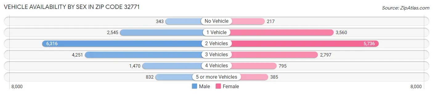 Vehicle Availability by Sex in Zip Code 32771