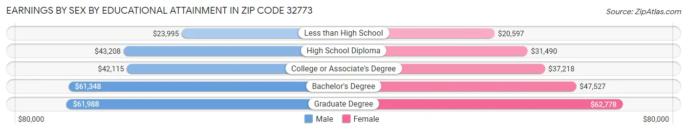 Earnings by Sex by Educational Attainment in Zip Code 32773