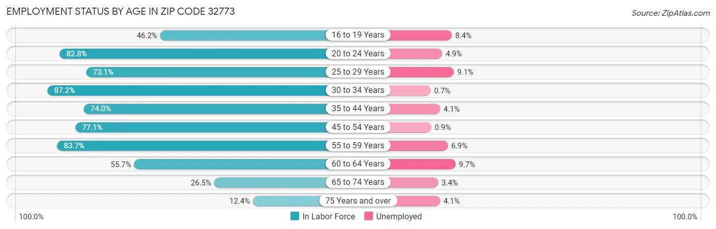 Employment Status by Age in Zip Code 32773