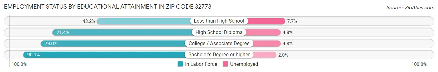 Employment Status by Educational Attainment in Zip Code 32773