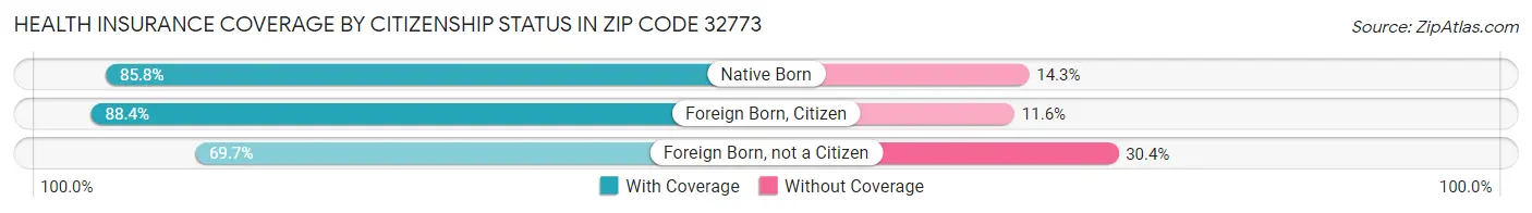 Health Insurance Coverage by Citizenship Status in Zip Code 32773