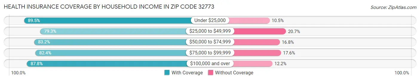 Health Insurance Coverage by Household Income in Zip Code 32773