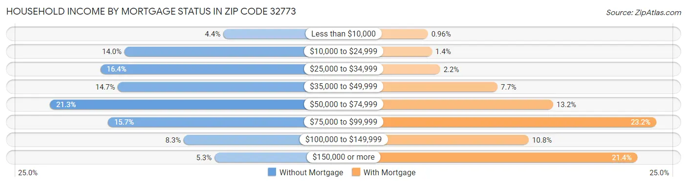 Household Income by Mortgage Status in Zip Code 32773