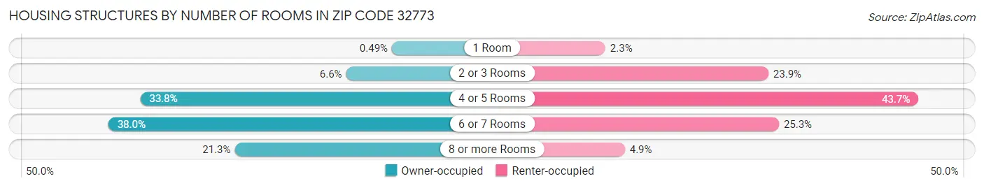 Housing Structures by Number of Rooms in Zip Code 32773