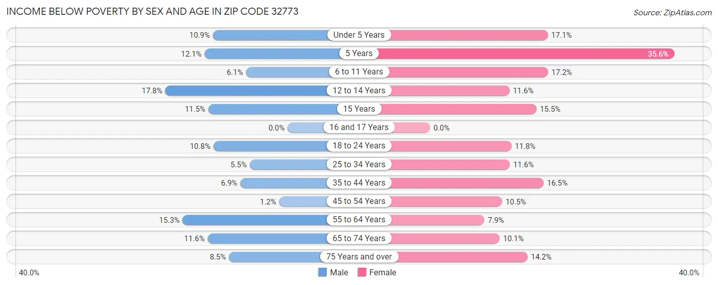 Income Below Poverty by Sex and Age in Zip Code 32773