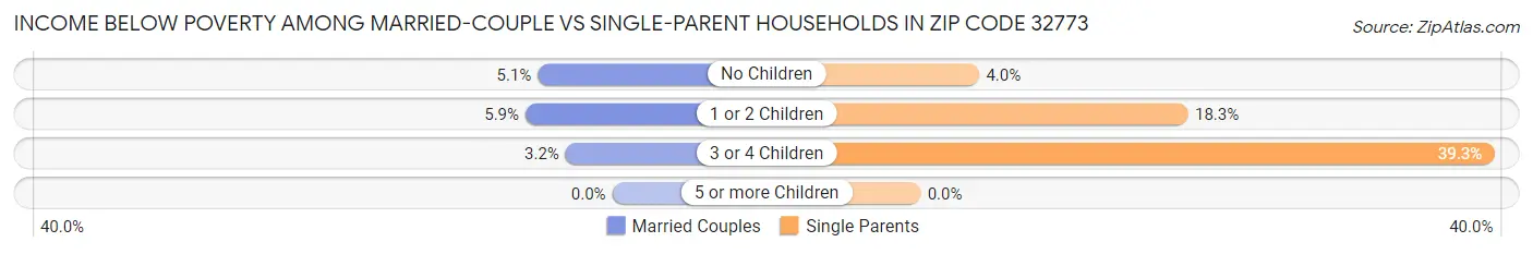 Income Below Poverty Among Married-Couple vs Single-Parent Households in Zip Code 32773
