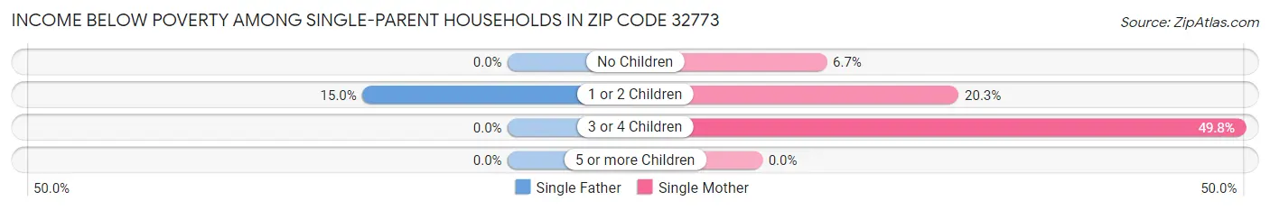 Income Below Poverty Among Single-Parent Households in Zip Code 32773