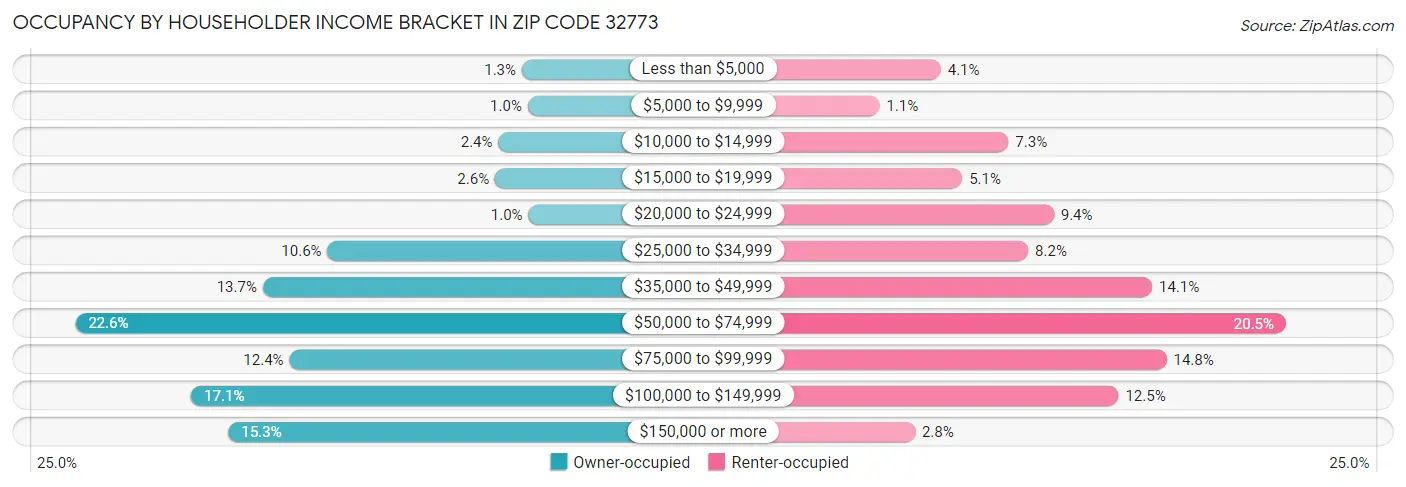 Occupancy by Householder Income Bracket in Zip Code 32773