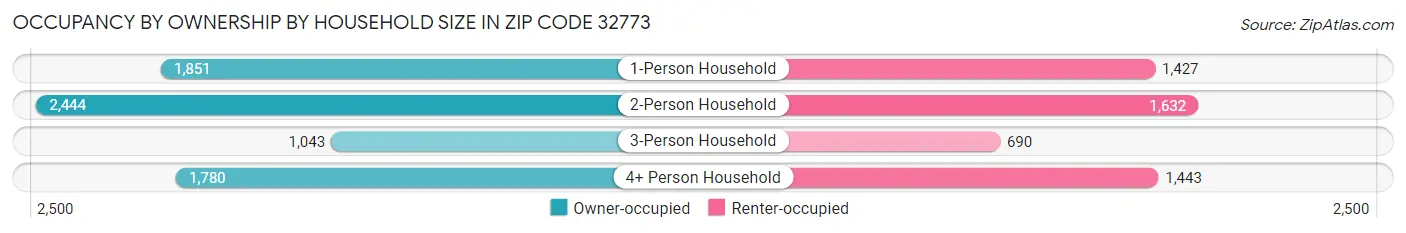 Occupancy by Ownership by Household Size in Zip Code 32773
