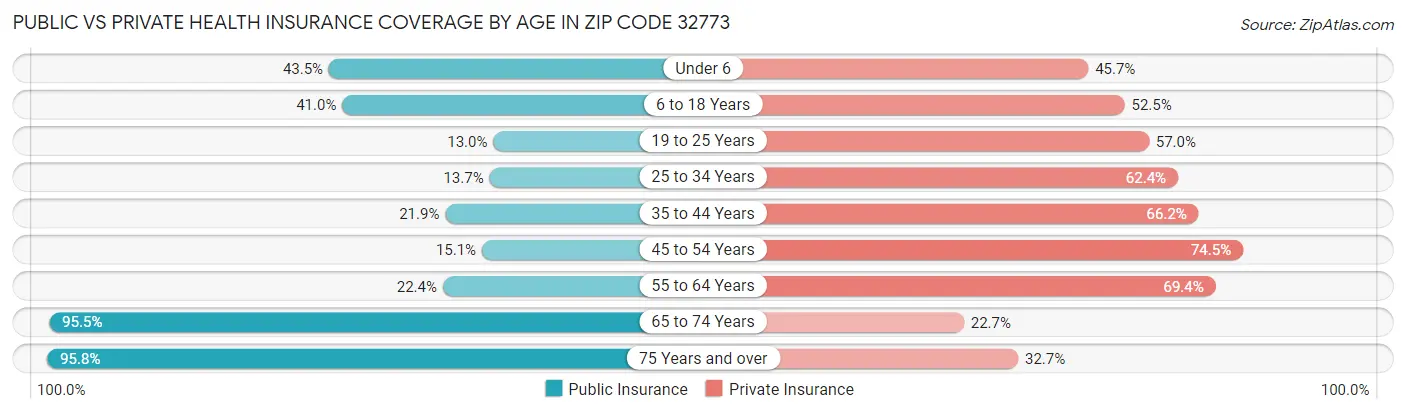 Public vs Private Health Insurance Coverage by Age in Zip Code 32773