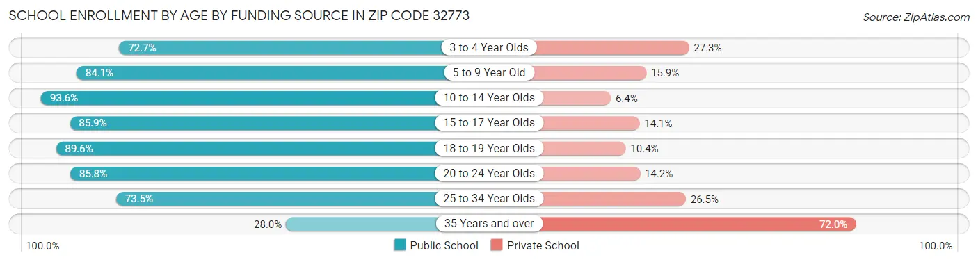 School Enrollment by Age by Funding Source in Zip Code 32773