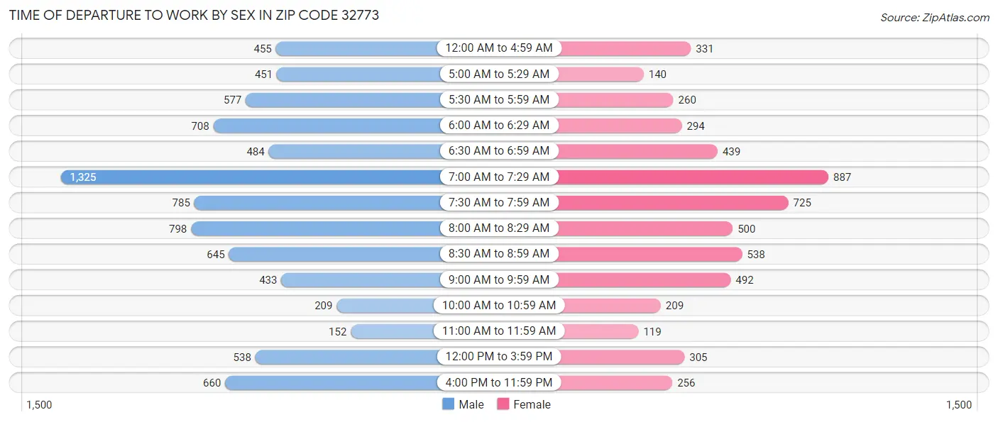 Time of Departure to Work by Sex in Zip Code 32773