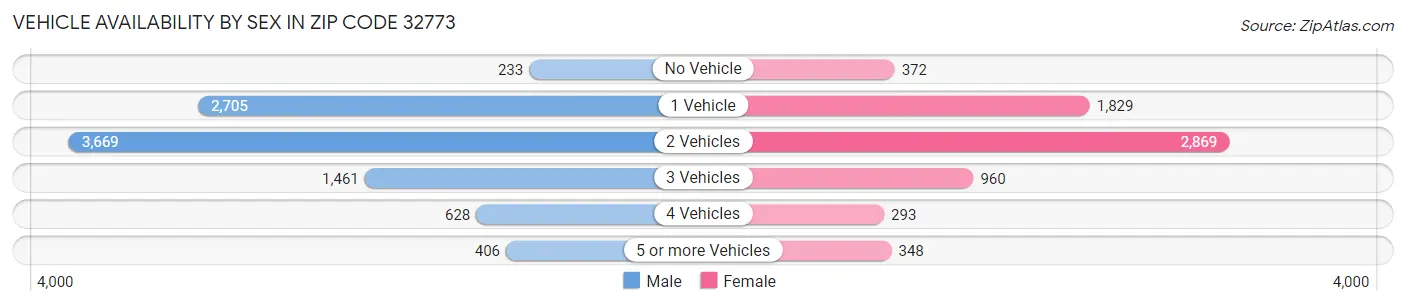Vehicle Availability by Sex in Zip Code 32773