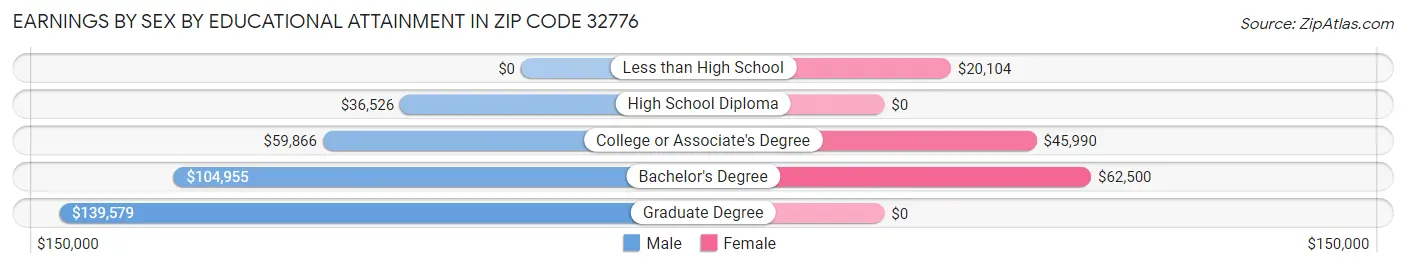 Earnings by Sex by Educational Attainment in Zip Code 32776