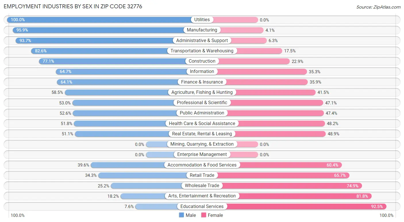 Employment Industries by Sex in Zip Code 32776