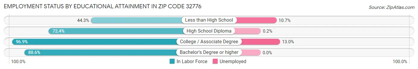 Employment Status by Educational Attainment in Zip Code 32776
