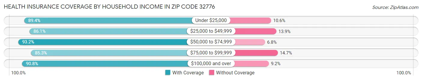 Health Insurance Coverage by Household Income in Zip Code 32776