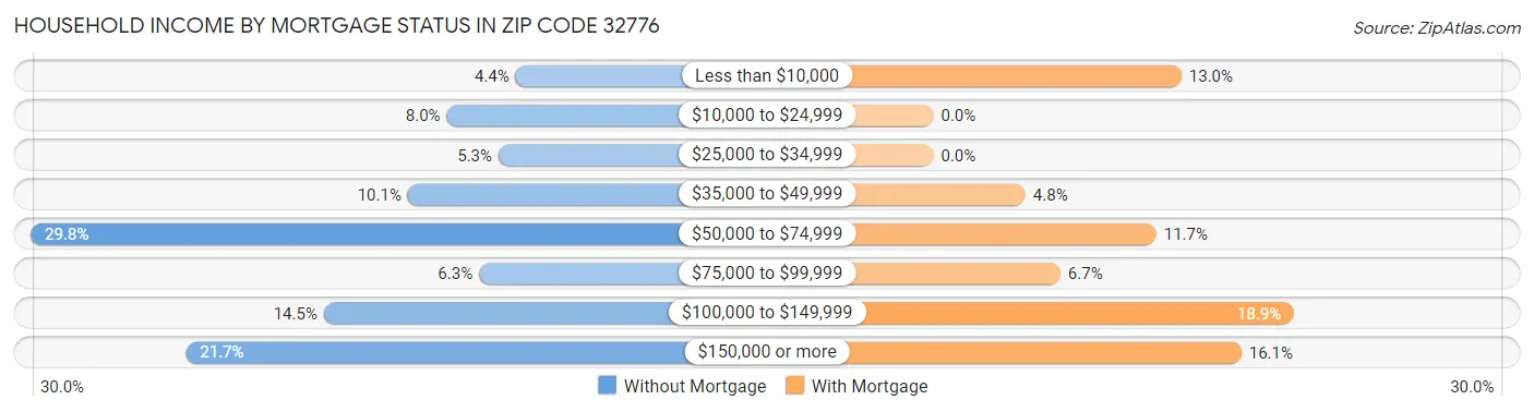 Household Income by Mortgage Status in Zip Code 32776