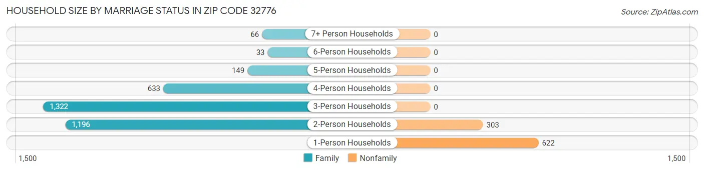 Household Size by Marriage Status in Zip Code 32776