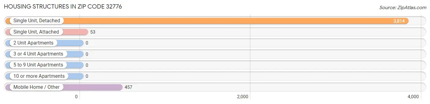 Housing Structures in Zip Code 32776
