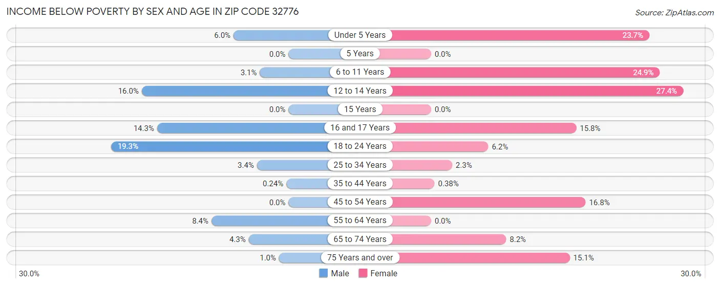 Income Below Poverty by Sex and Age in Zip Code 32776