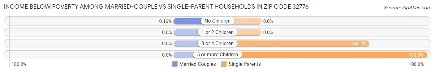 Income Below Poverty Among Married-Couple vs Single-Parent Households in Zip Code 32776