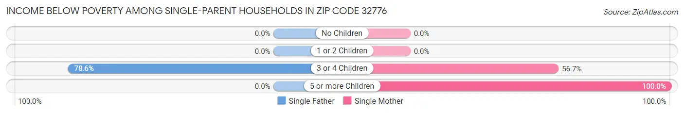 Income Below Poverty Among Single-Parent Households in Zip Code 32776