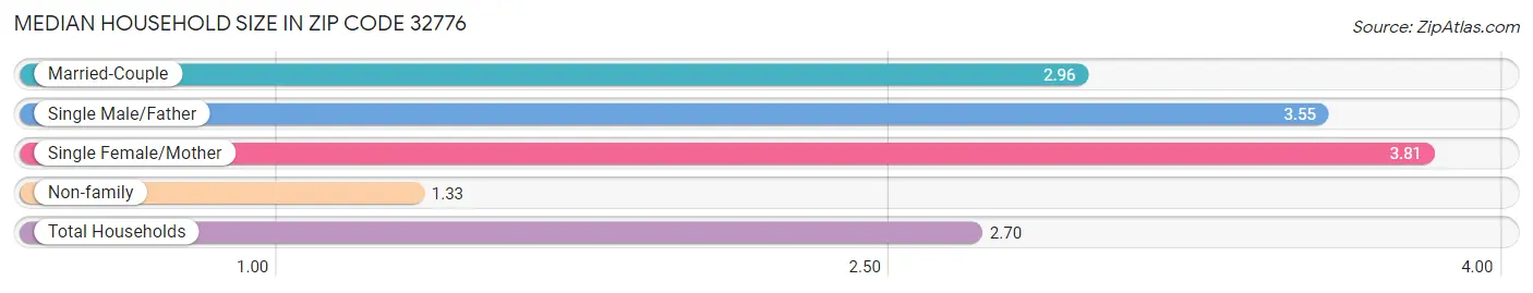 Median Household Size in Zip Code 32776