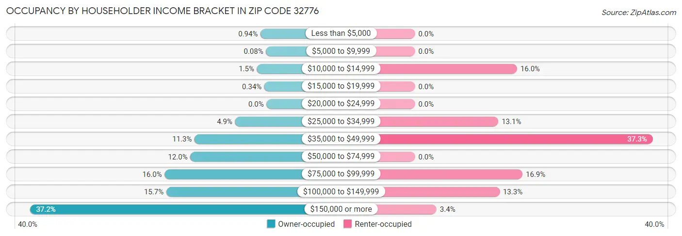 Occupancy by Householder Income Bracket in Zip Code 32776