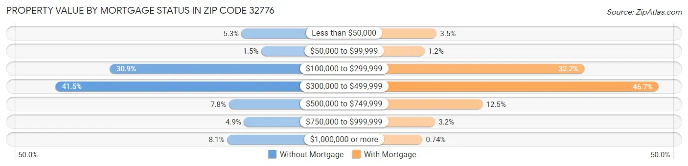 Property Value by Mortgage Status in Zip Code 32776