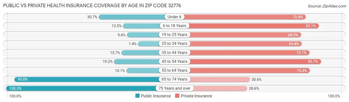 Public vs Private Health Insurance Coverage by Age in Zip Code 32776