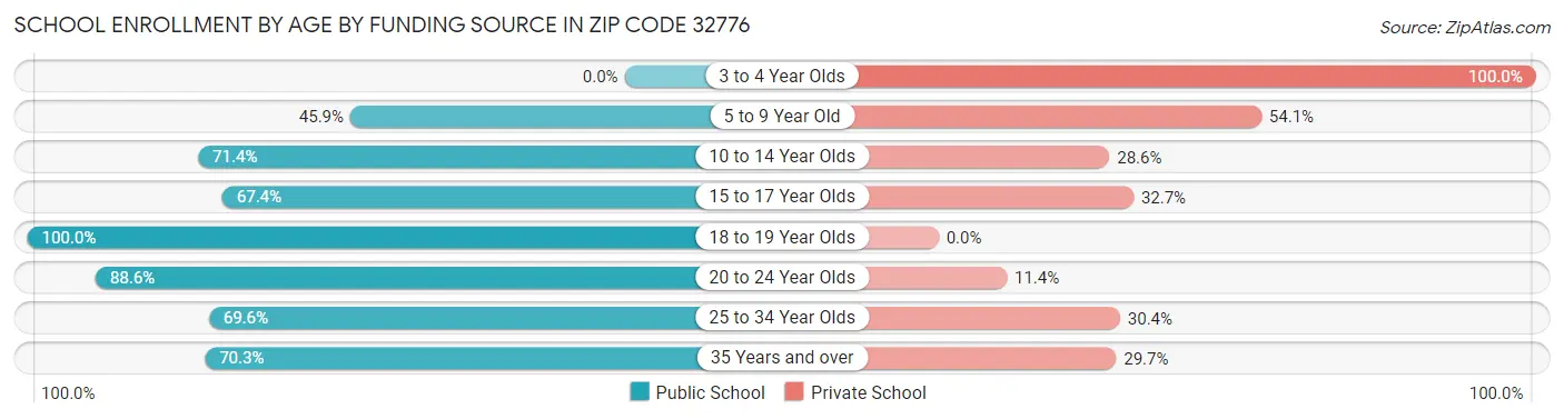 School Enrollment by Age by Funding Source in Zip Code 32776