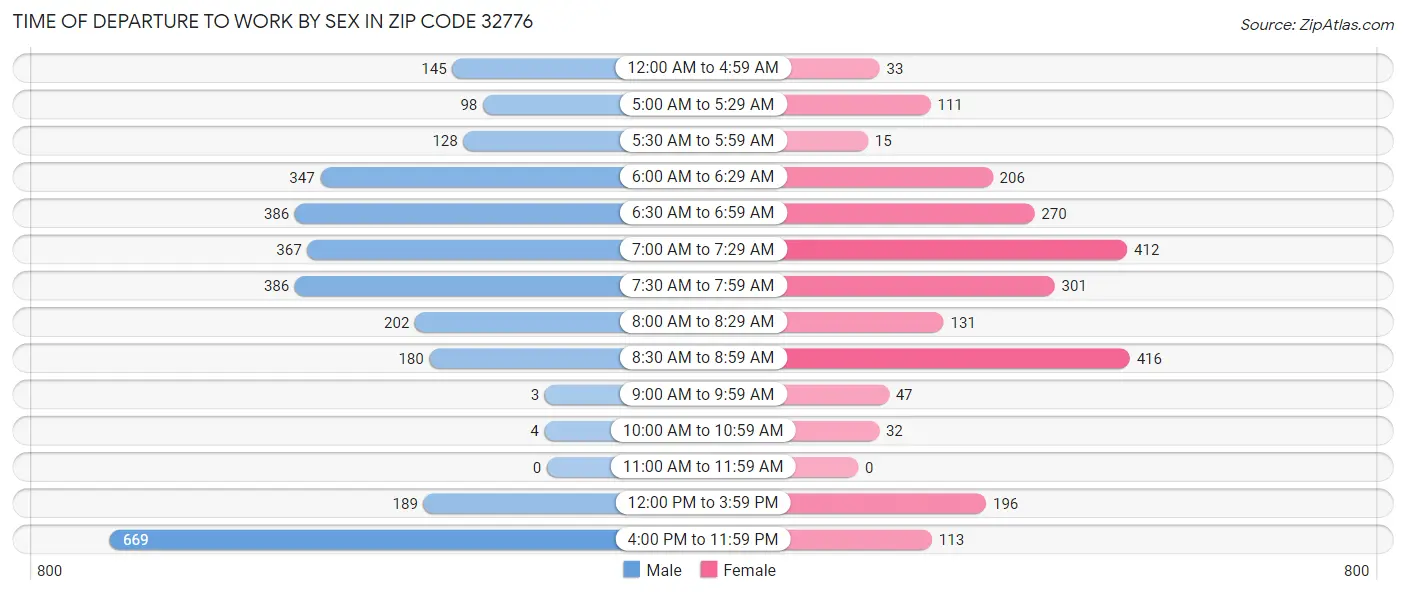 Time of Departure to Work by Sex in Zip Code 32776