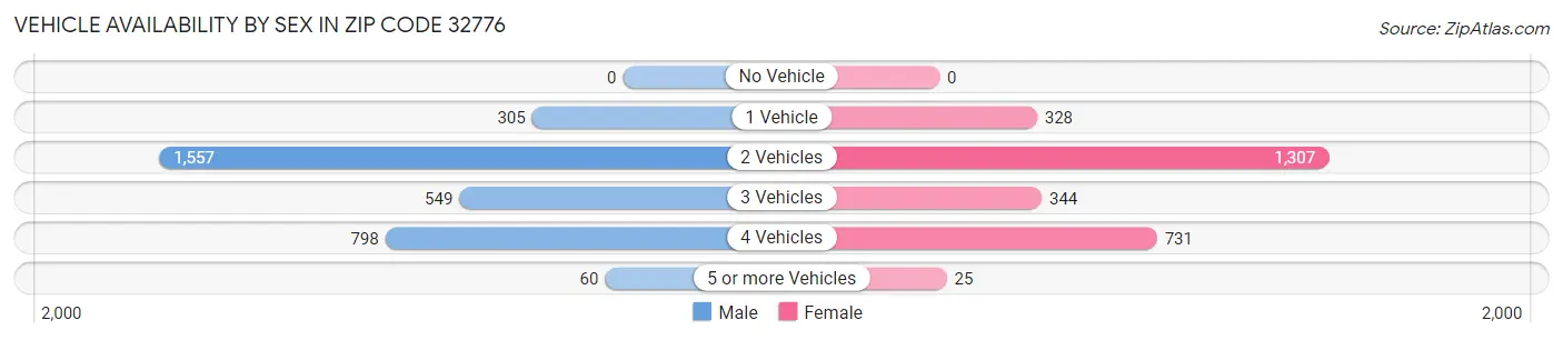 Vehicle Availability by Sex in Zip Code 32776