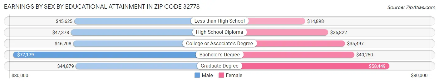 Earnings by Sex by Educational Attainment in Zip Code 32778