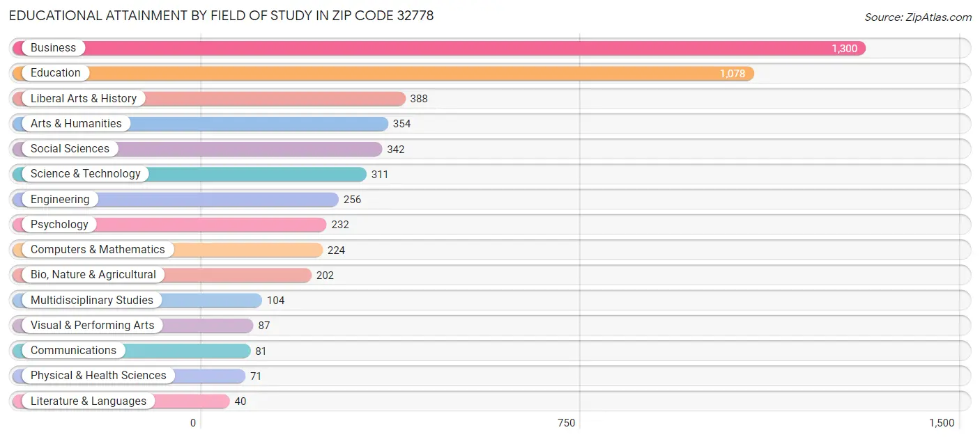 Educational Attainment by Field of Study in Zip Code 32778