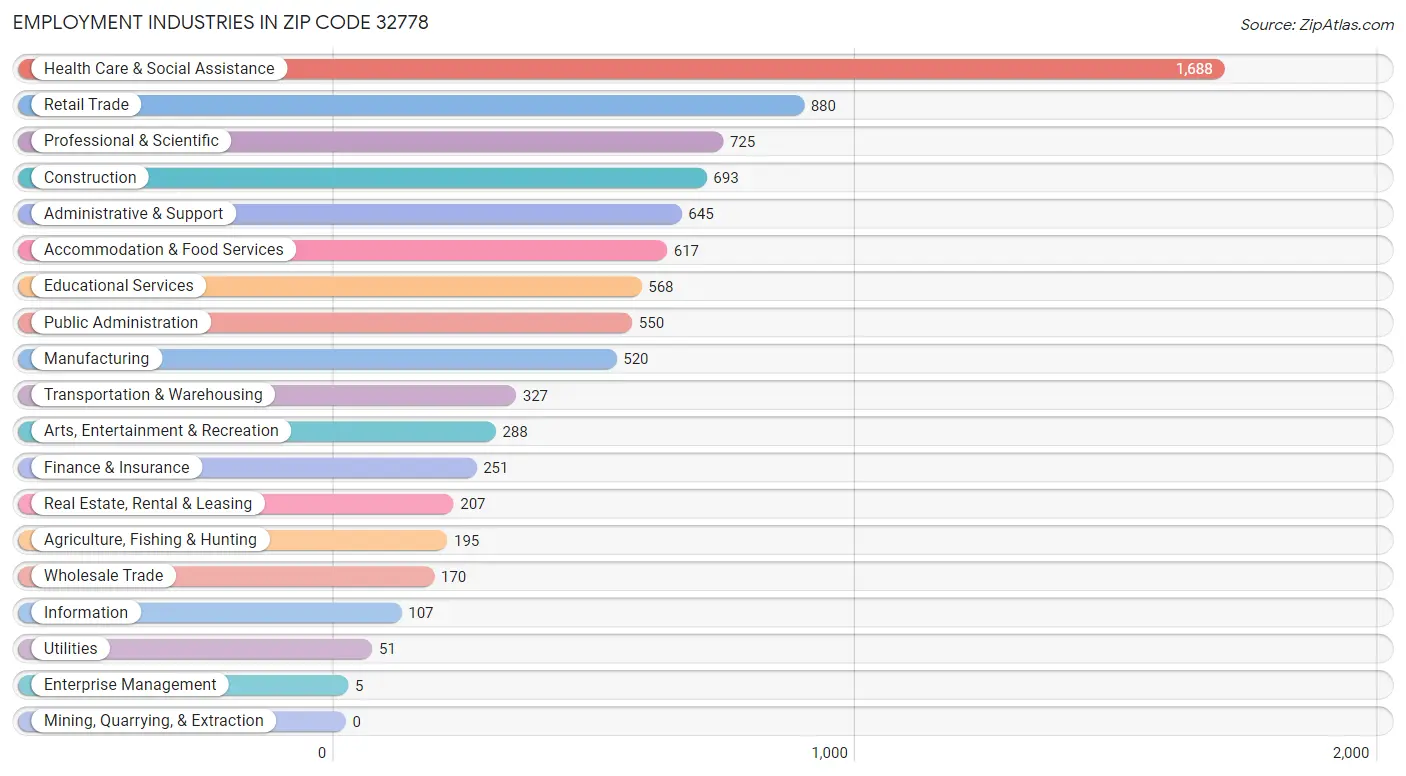 Employment Industries in Zip Code 32778